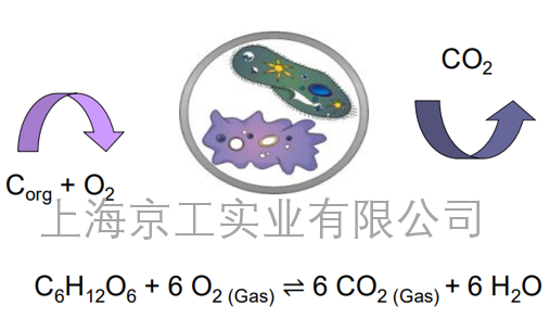 WTW oxiTOP產(chǎn)品應用